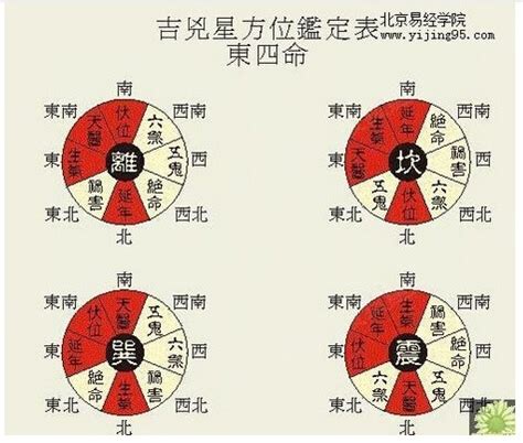 东四命西四命对照表